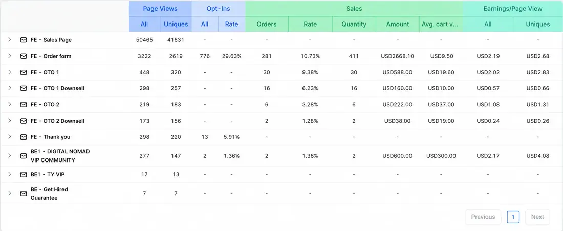 Funnel analytics from the page I built
